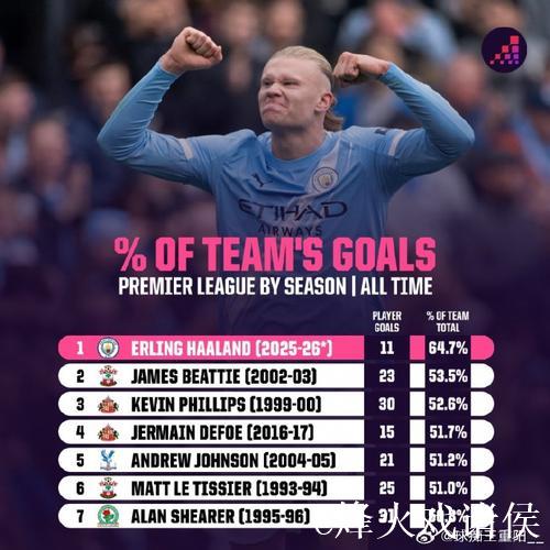 哈兰德一击即中！16场16球，五大联赛仅次凯恩，再入2球将平C罗